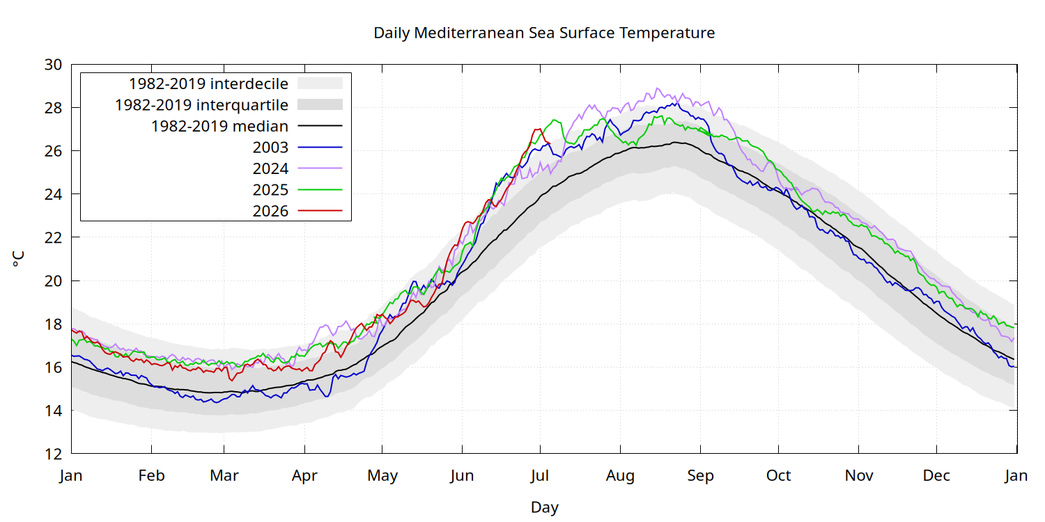 Daily evolution of the median SST