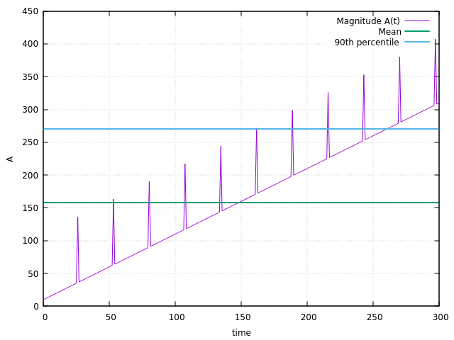 Temporal series with positive trend